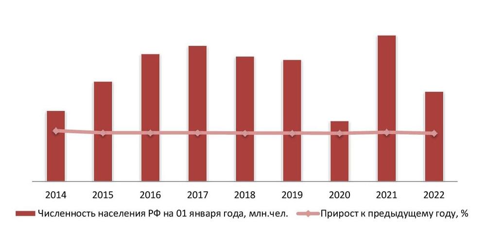 Динамика численности населения РФ, на 01 янв. 2015-2023 гг.