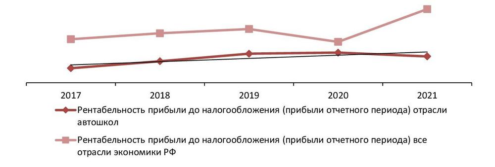 Рентабельность прибыли до налогообложения (прибыли отчетного периода) в сфере автошкол в сравнении со всеми отраслями экономики РФ, 2017-2021 гг., %