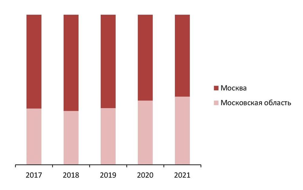 Выручка (нетто) от реализации колбасных изделий в Москве и Московской области за 2017-2021 гг., %