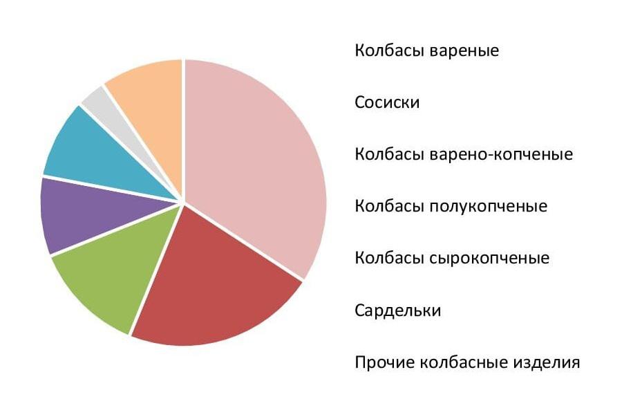 Структура производства колбасных изделий по видам (в натуральном выражении) в Москве и Московской области в 2020 г., %