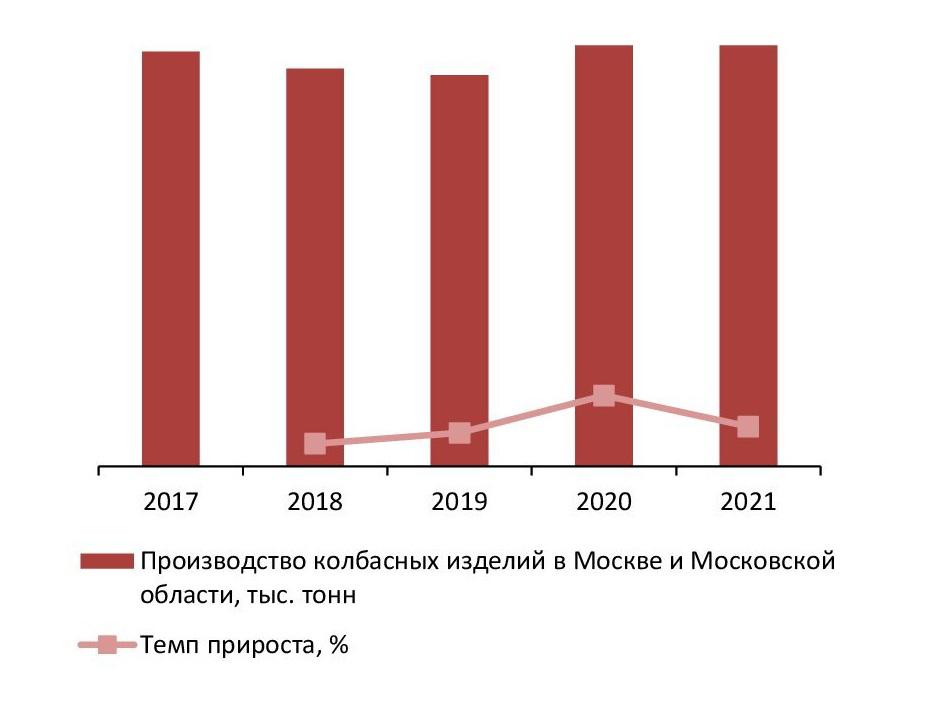 Динамика объемов производства колбасных изделий в Москве и Московской области за 2017-2021 гг., тыс. тонн