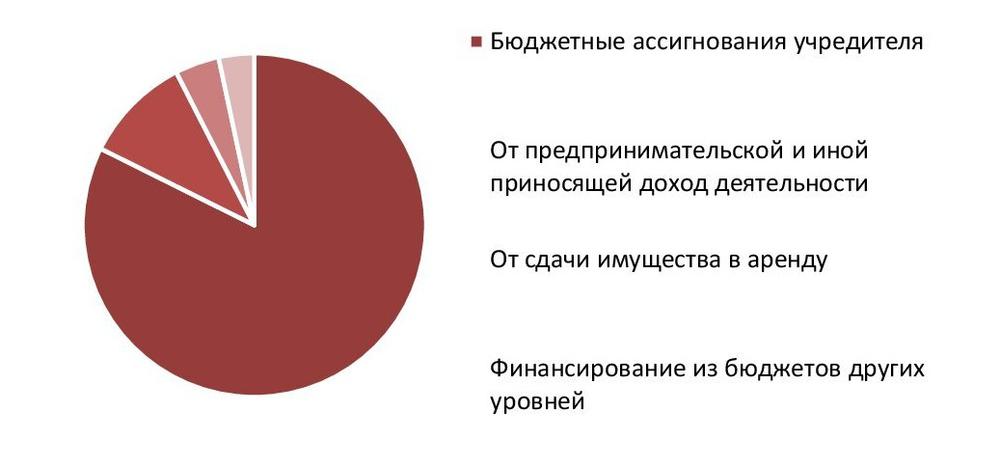  Структура поступления финансовых средств в парки культуры и отдыха Москвы и Московской области, 2021 г., %