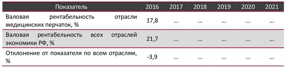 Валовая рентабельность отрасли медицинских перчаток в сравнении со всеми отраслями экономики РФ, 2016–2021 гг., %