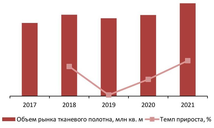  Динамика объема рынка тканевого полотна, 2017-2021 гг., млн кв. м