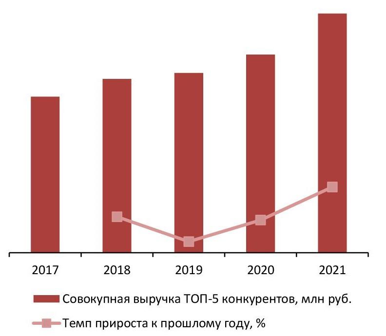 Динамика совокупного объема выручки крупнейших производителей (ТОП-5) тканевого полотна в России, 2017-2021 гг., млн руб.