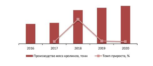 Динамика объемов производства мяса кроликов в РФ за 2016-2020 гг., тонн