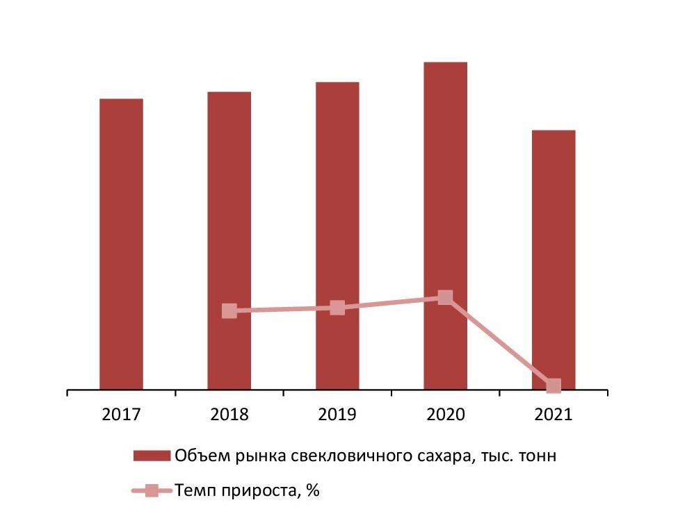 Динамика объема рынка свекловичного сахара Казахстана, 2017–2021 гг., тыс. тонн