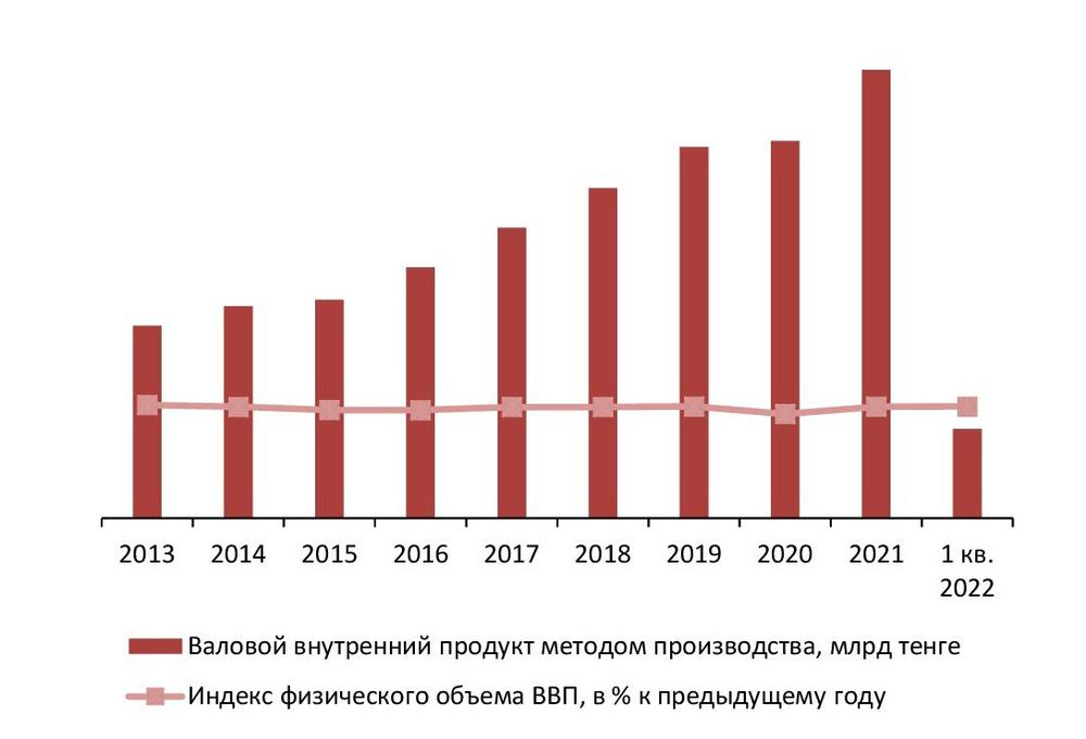  Динамика ВВП Казахстана, 2013–1 кв. 2022 г., млрд тенге, %