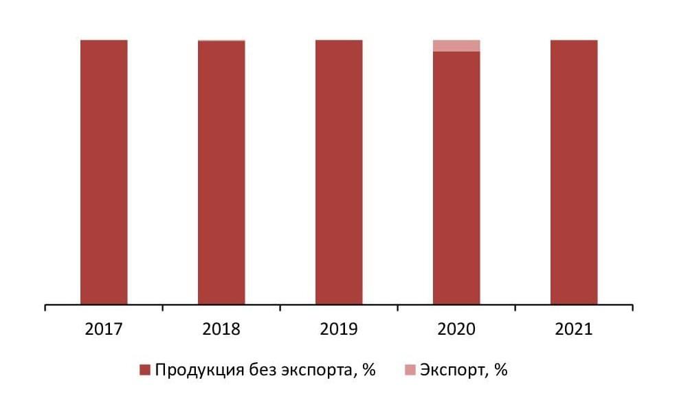 Доля экспорта в производстве за 2017–2021 гг., %