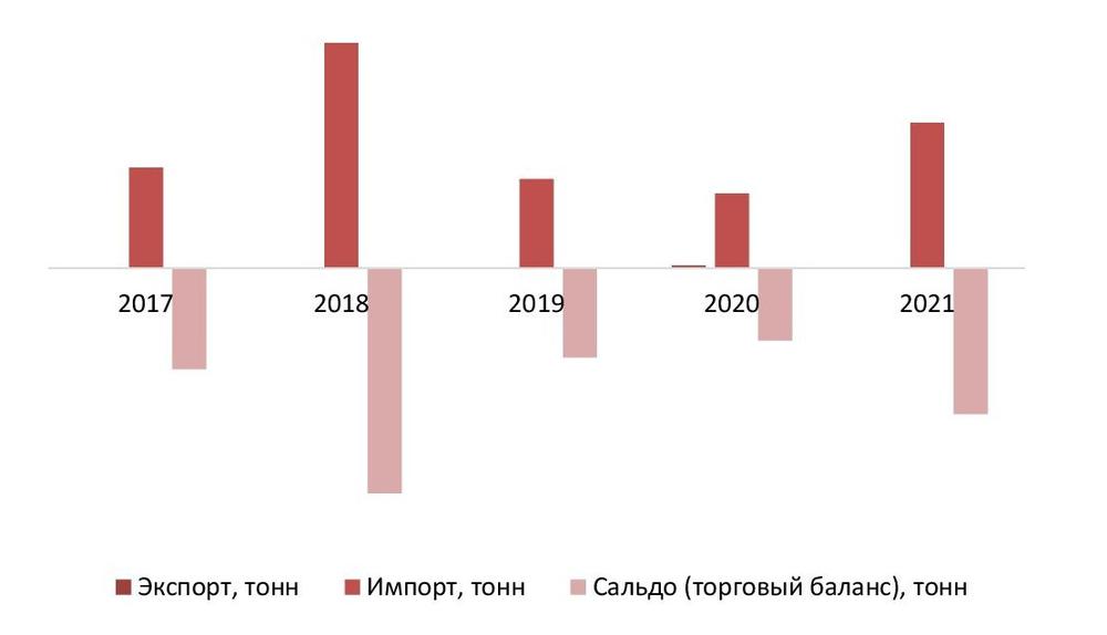 Баланс экспорта и импорта, 2017-2021 гг., тонн
