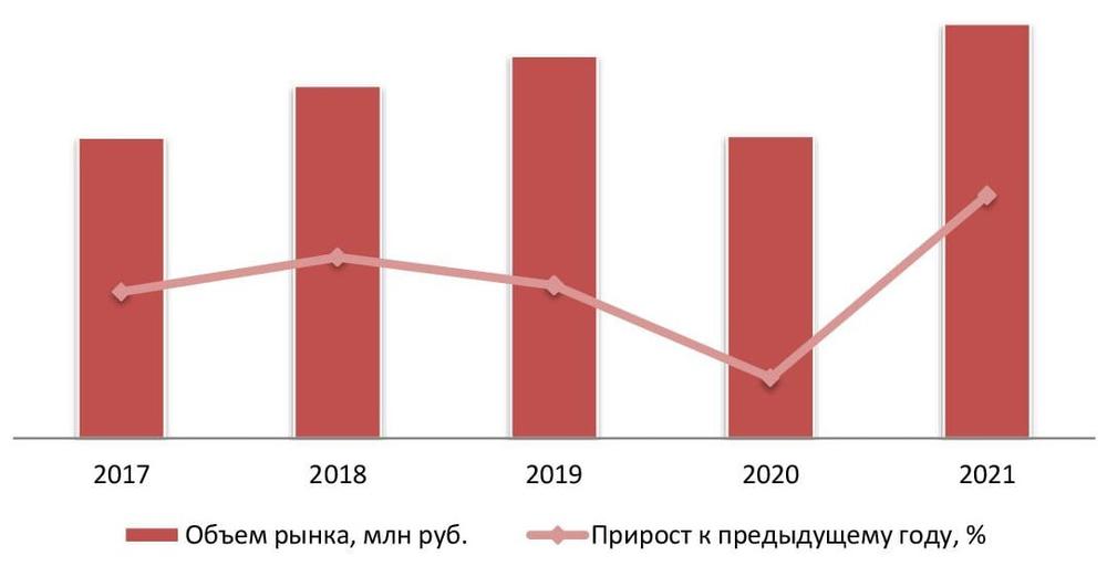 Динамика объема рынка кафе, 2017–2021 гг.