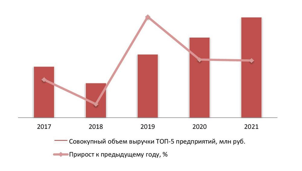  Динамика совокупного объема выручки крупнейших производителей (ТОП-5) паштета в России, 2017-2021 гг.