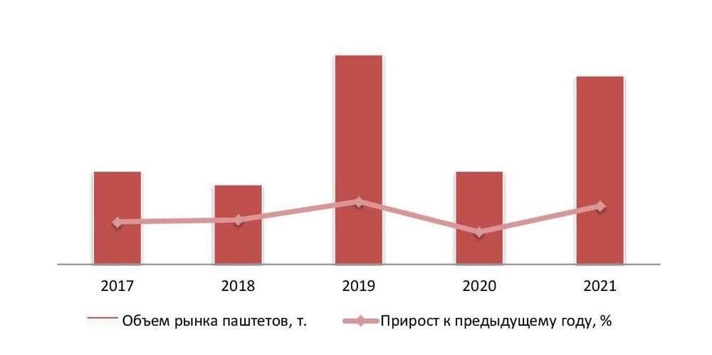 Динамика объема рынка паштета, 2017-2021 гг.