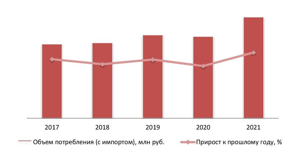 Динамика потребления паштета в денежном выражении, 2017-2021 гг.