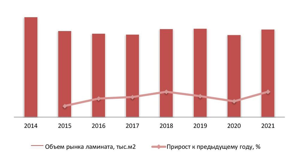 Динамика объема рынка ламината, 2014–2021 гг.