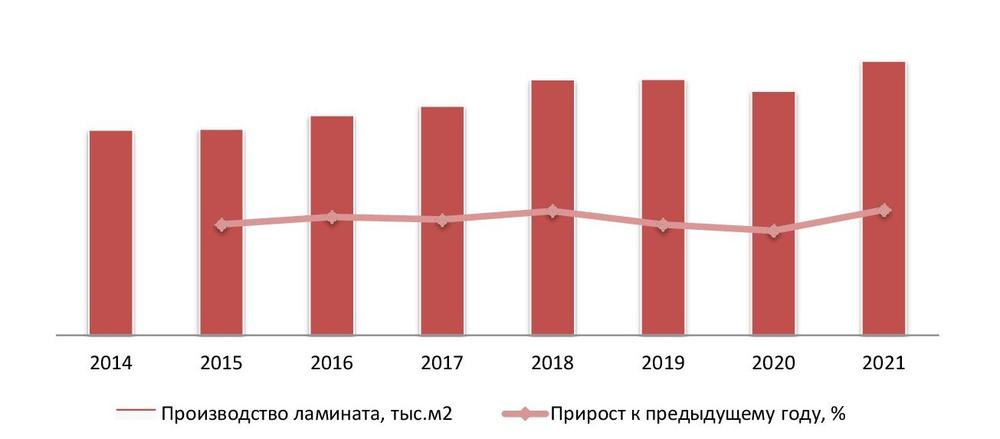 Динамика объемов производства ламината в РФ, 2014–2021 гг.