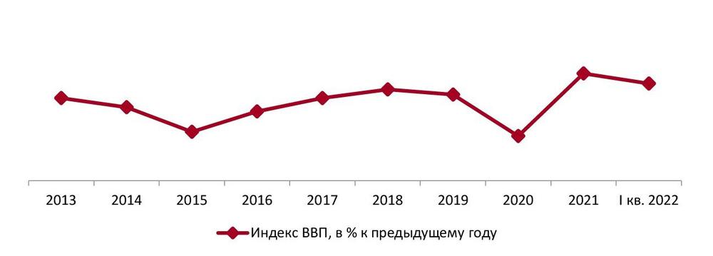Динамика ВВП РФ, 2013–2021 гг., доступный период 2022 г.
