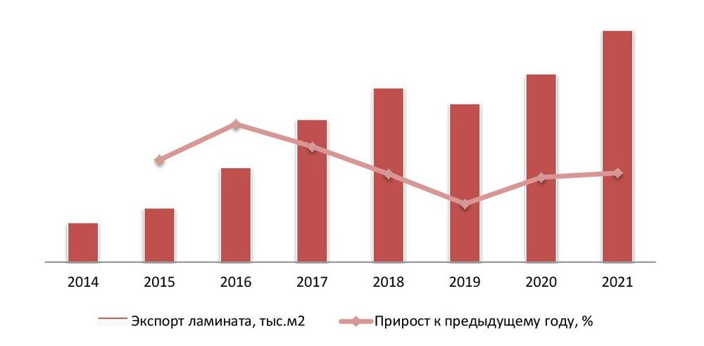 Объем и динамика экспорта ламината, 2014–2021 гг.