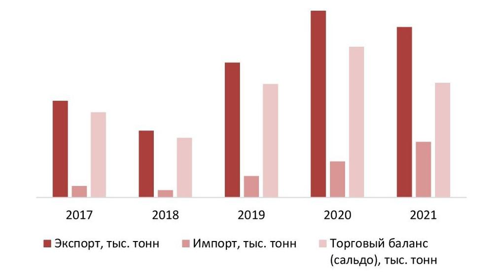 Баланс экспорта и импорта на рынке органических удобрений России в 2017-2021 гг., тыс. тонн