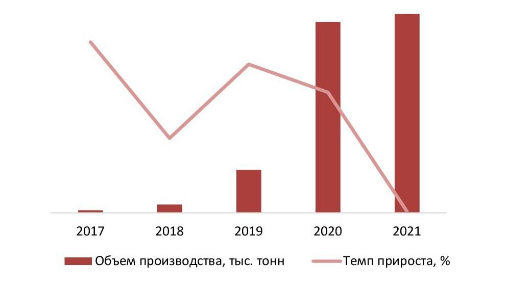 Динамика объемов производства органических удобрений в РФ за 2017-2021 гг., тыс. тонн