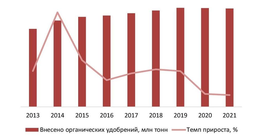 Динамика внесения органических удобрений под посевы в сельскохозяйственных организациях в России в 2013-2021 гг., млн тонн.