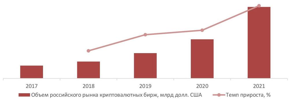 Динамика объема российского рынка криптовалютных бирж, млрд долл. США