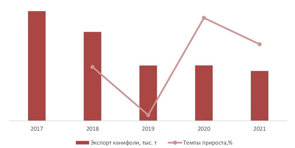 Объем и динамика экспорта канифоли в натуральном выражении 2017-2021 гг, тыс.т.
