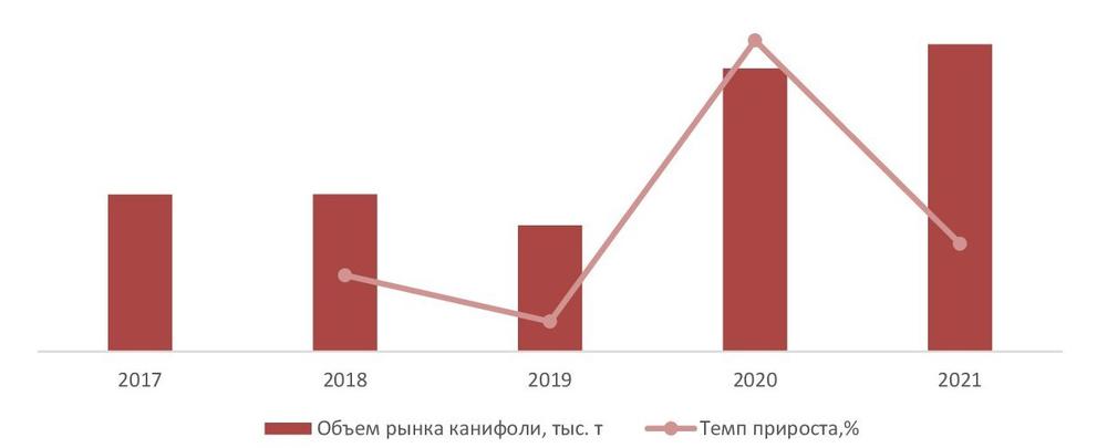 Динамика объема рынка канифоли, 2017-2021 гг., тыс.т.