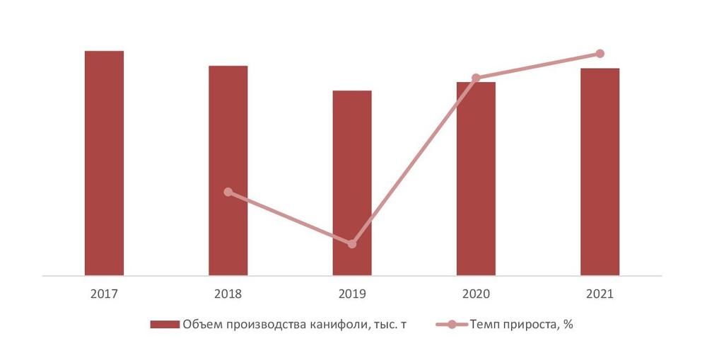 Динамика объемов производства канифоли в РФ за 2017-2021 гг., тыс. т.