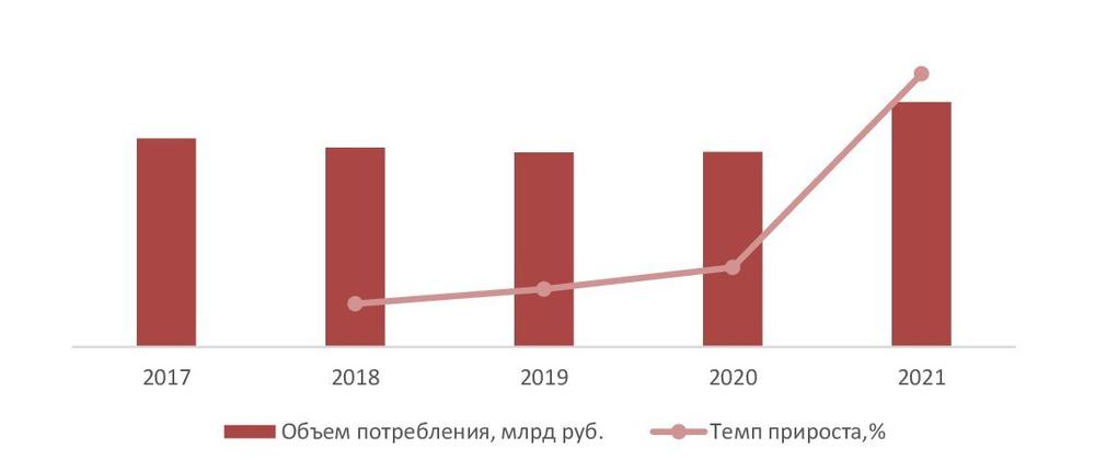 Динамика потребления канифоли в денежном выражении, 2017-2021 гг., млрд руб.