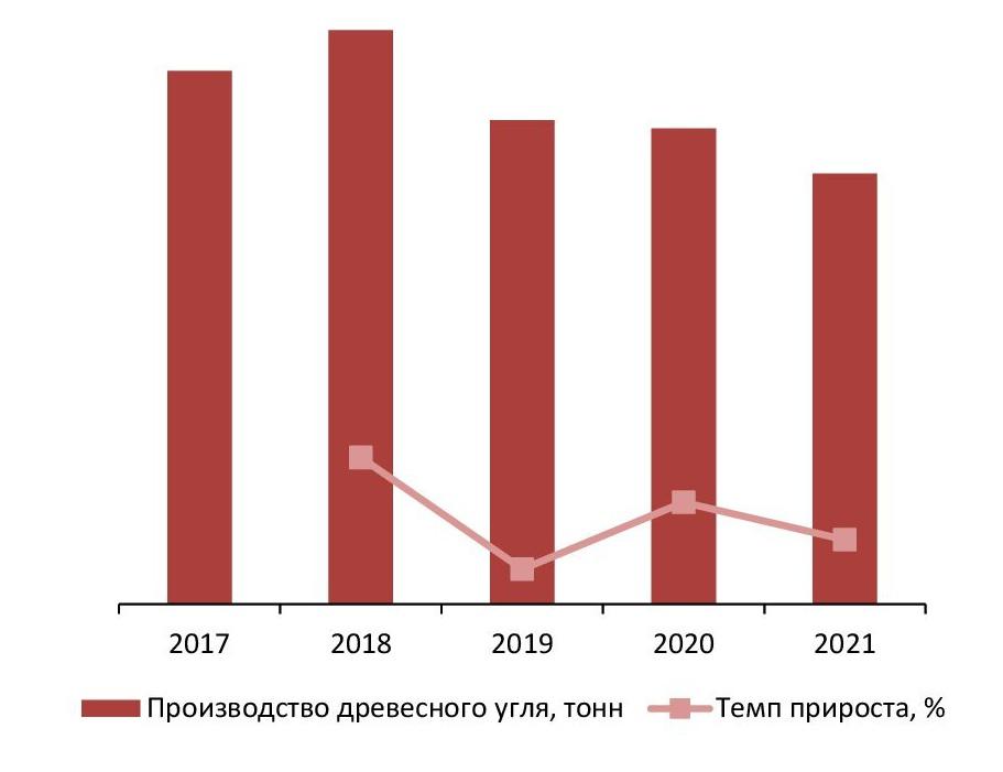Динамика объемов производства древесного угля в РФ за 2017-2021 гг., тонн
