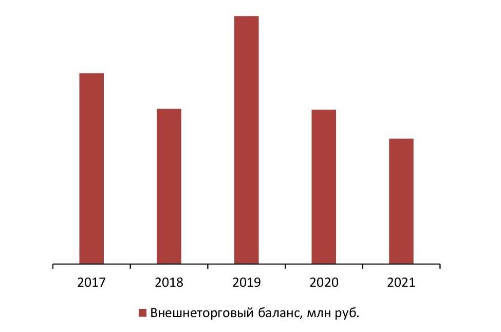 Баланс экспорта и импорта, 2017-2021 гг, млн руб.