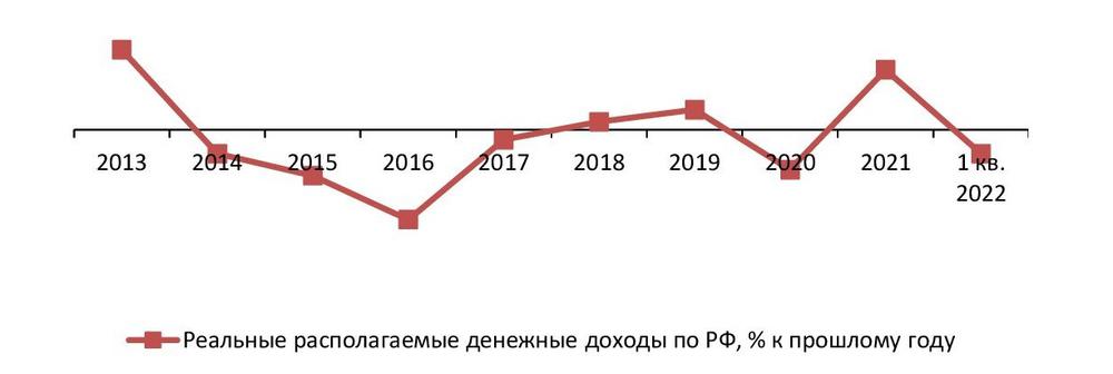  Динамика реальных доходов населения РФ, 2013–1 кв. 2022 гг., %