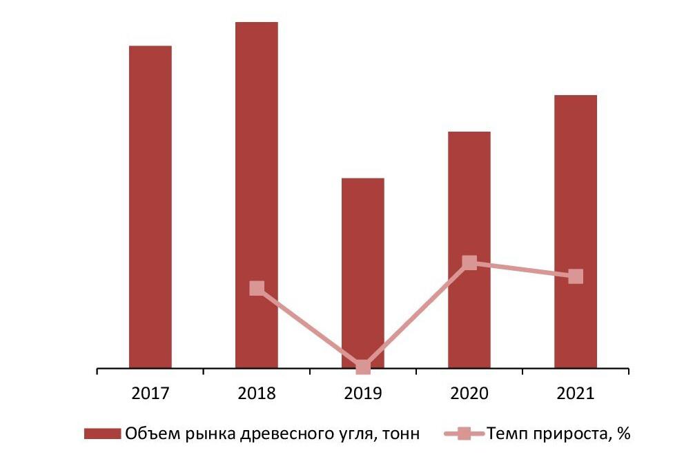Динамика объема рынка древесного угля, 2017-2021 гг, тонн