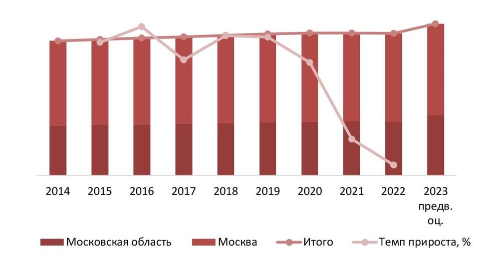 Динамика численности населения Москвы и Московской области, на 01 янв. 2014-2023 гг., млн чел.