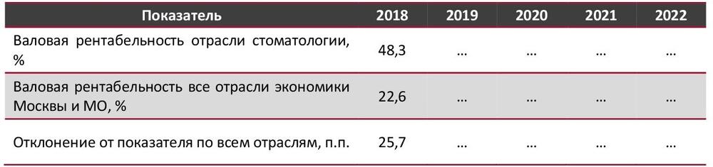  Валовая рентабельность отрасли стоматологии в сравнении со всеми отраслями экономики Москвы, 2018-2022 гг., %