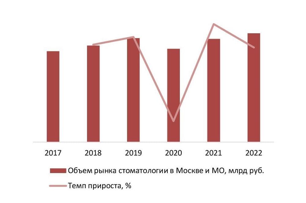 Динамика объема рынка стоматологии в Москве и Московской области, 2017-2022 гг., млрд руб.