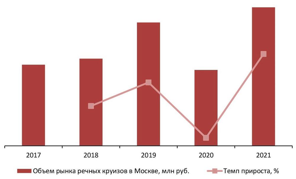 Динамика объема рынка речных круизов в Москве, 2017-2021 гг., млн руб.