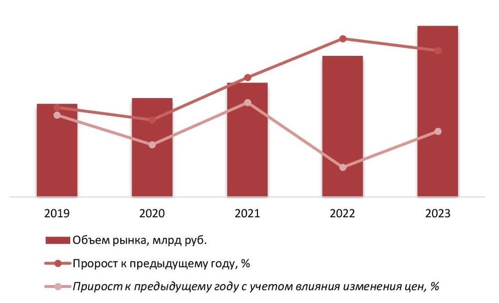 Динамика объема рынка 3PL логистики, 2019-2023 гг.