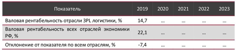 Валовая рентабельность отрасли 3PL логистики в сравнении со всеми отраслями экономики РФ, 2019-2023 гг., %