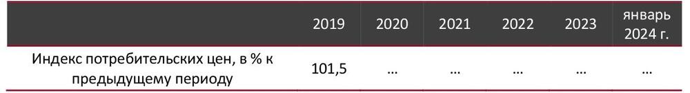  Индексы потребительских цен на рынке 3PL логистики по Российской Федерации в 2019-2024 гг. (доступный период), %