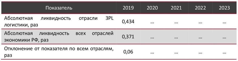 Абсолютная ликвидность в сфере 3PL логистики в сравнении со всеми отраслями экономики РФ, 2019-2023 гг., раз