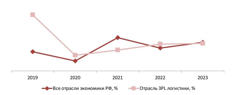 Рентабельность прибыли до налогообложения (прибыли отчетного периода) в сфере 3PL логистики в сравнении со всеми отраслями экономики РФ, 2019-2023 гг., %
