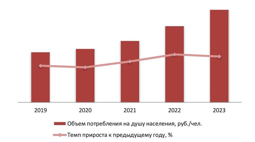 Объем потребления услуг на душу населения, 2019-2023 гг., руб./чел.