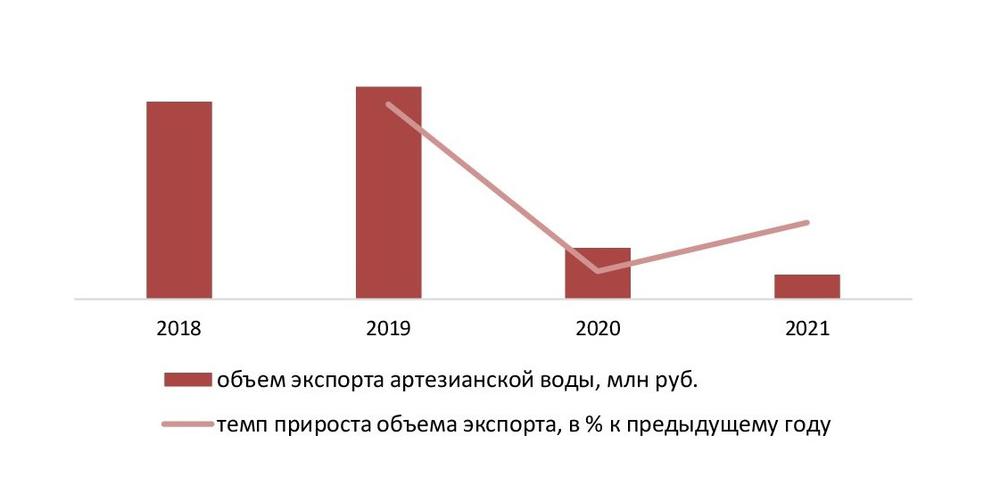 Динамика объема экспорта артезианской воды в стоимостном выражении 2018-2021 гг., млн руб.