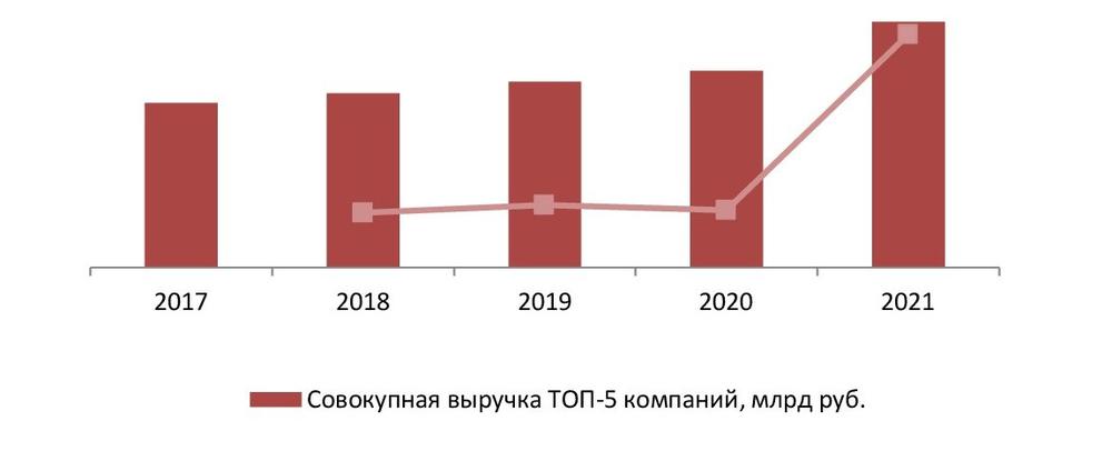 Динамика совокупного объема выручки крупнейших производителей (ТОП-5) артезианской воды в России, 2017-2021 гг.