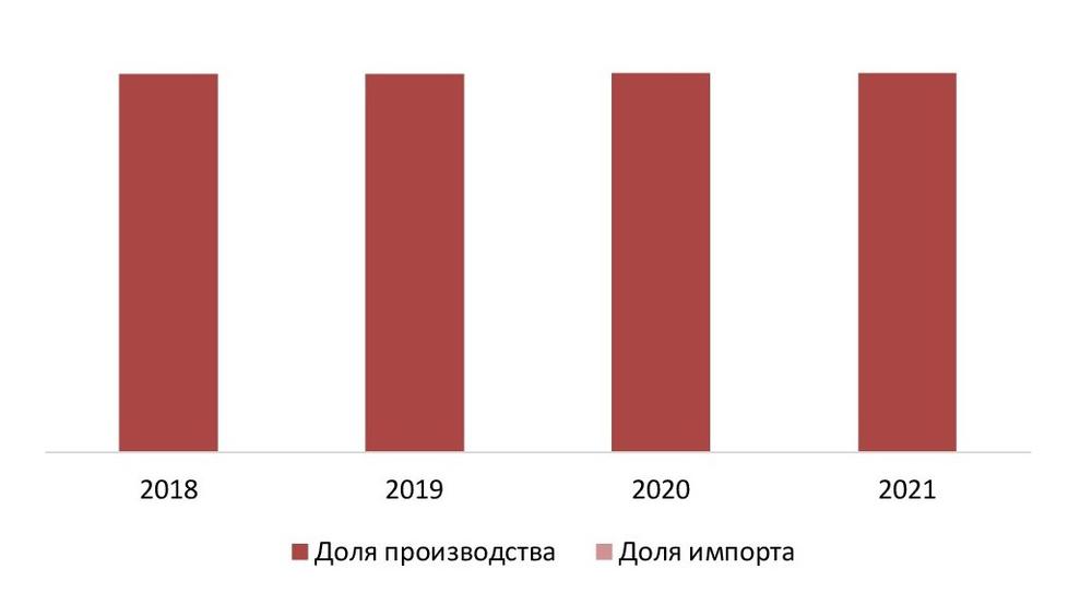 Соотношение импортной и отечественной продукции на рынке артезианской воды 2018-2021 гг., %