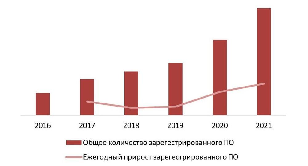 Динамика количества зарегистрированного российского ПО в едином реестре российских программ для электронных вычислительных машин и баз данных