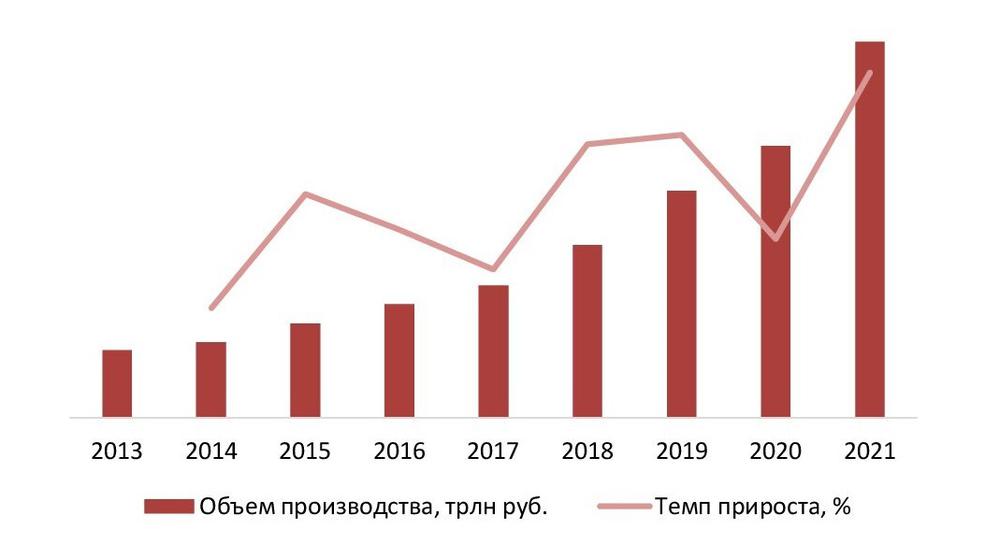 Динамика объема отечественного производства IT-продуктов и услуг, 2013-2021 гг., трлн руб.