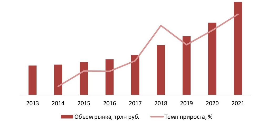 Динамика объема рынка IT-отрасли, 2013-2021 гг., трлн руб.
